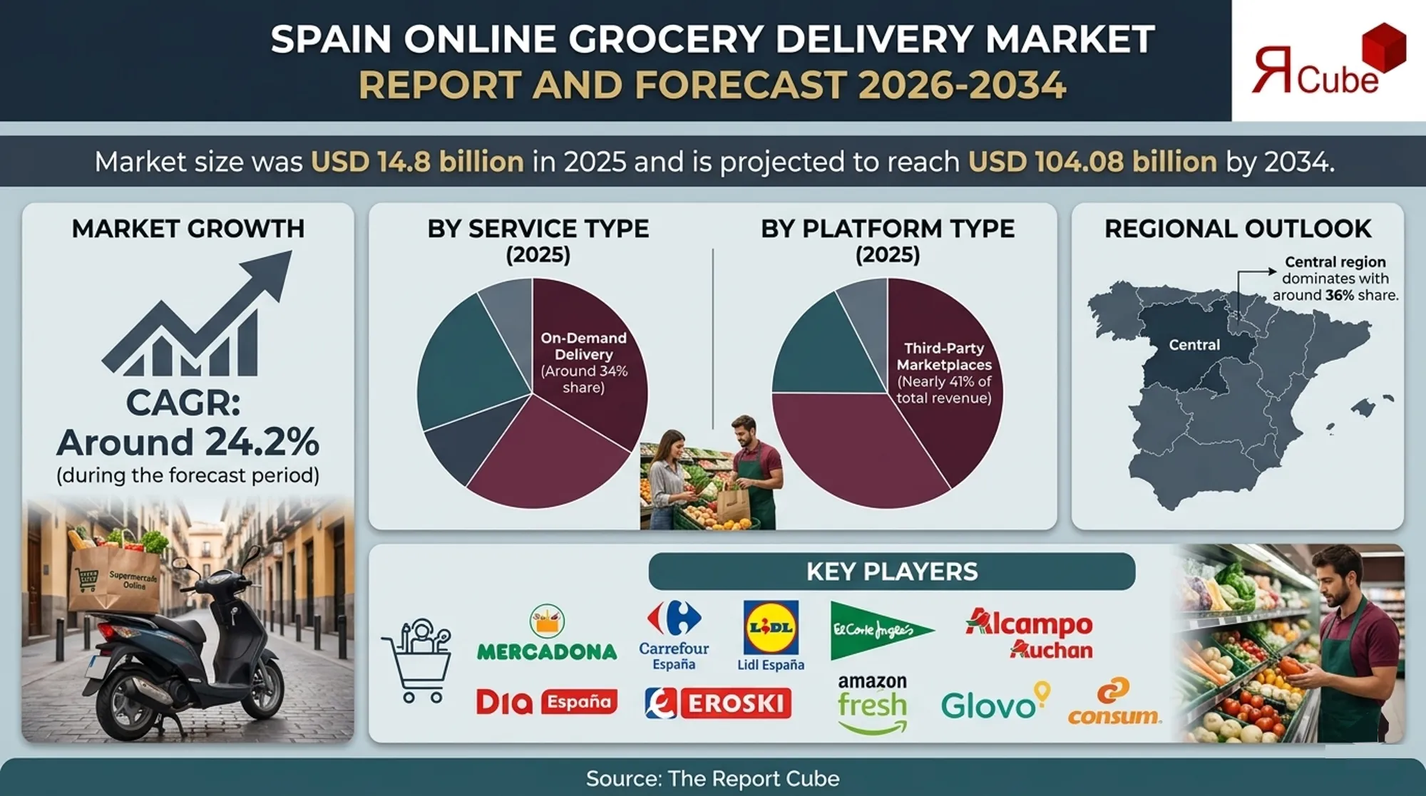 Spain Online Grocery Delivery Market 2026-2034 infographic highlighting key trends and demand drivers