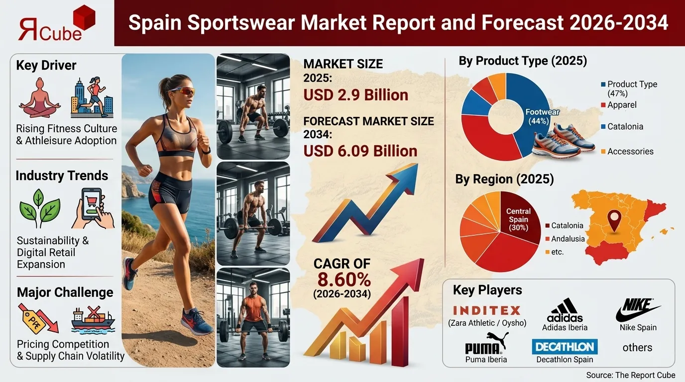 Spain Sportswear Market 2026-2034 infographic highlighting key trends and demand drivers