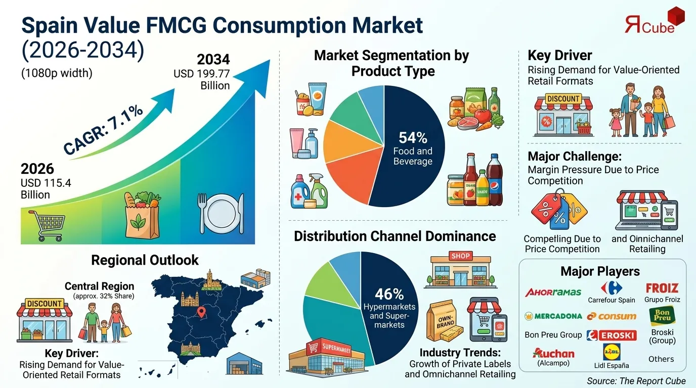 Spain Value FMCG Consumption Market Report and Forecast 2026-2034