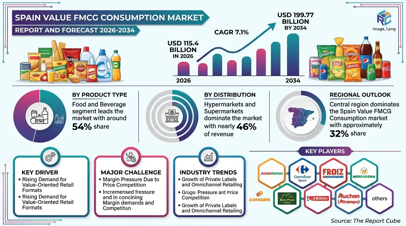 Spain Value FMCG Consumption Market Share and Competitive Landscape