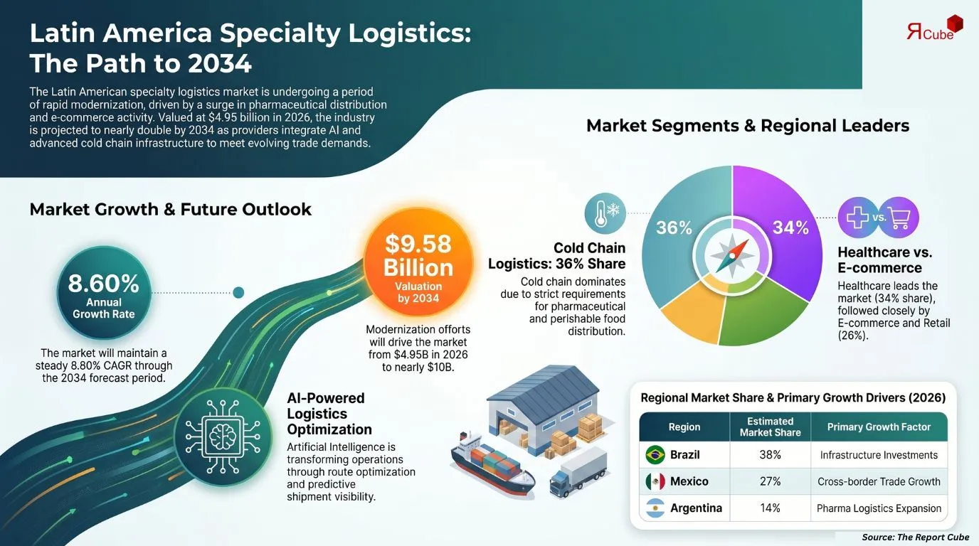 Latin America Specialty Logistics Market Report