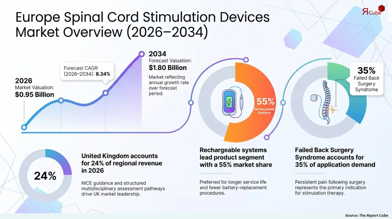 Europe Spinal Cord Stimulation Devices Market Size, Share, Trends & Forecast 2026-2034
