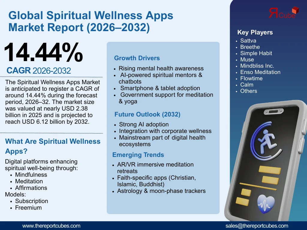 Global Spiritual Wellness Apps Market
