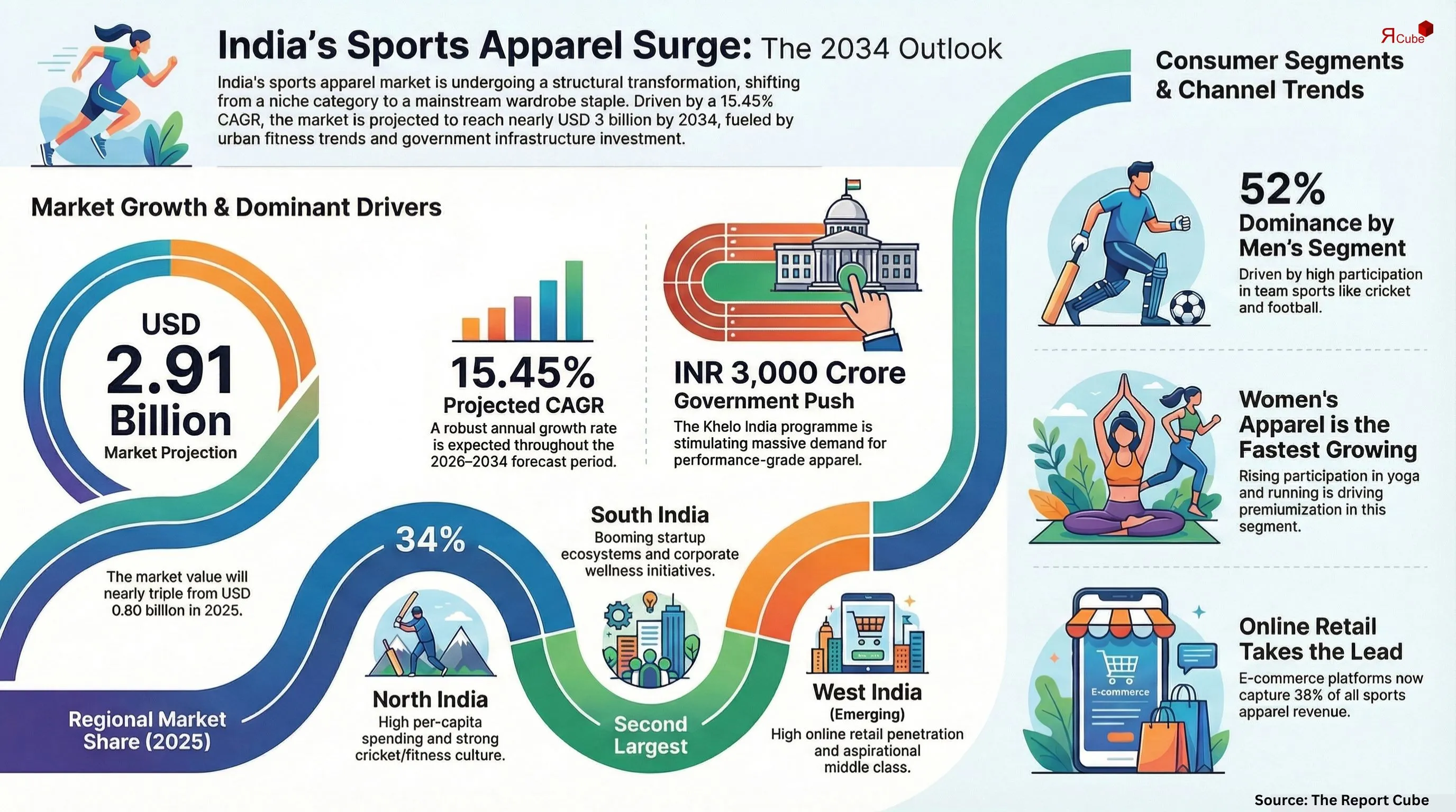 India Sports Apparel Market Report