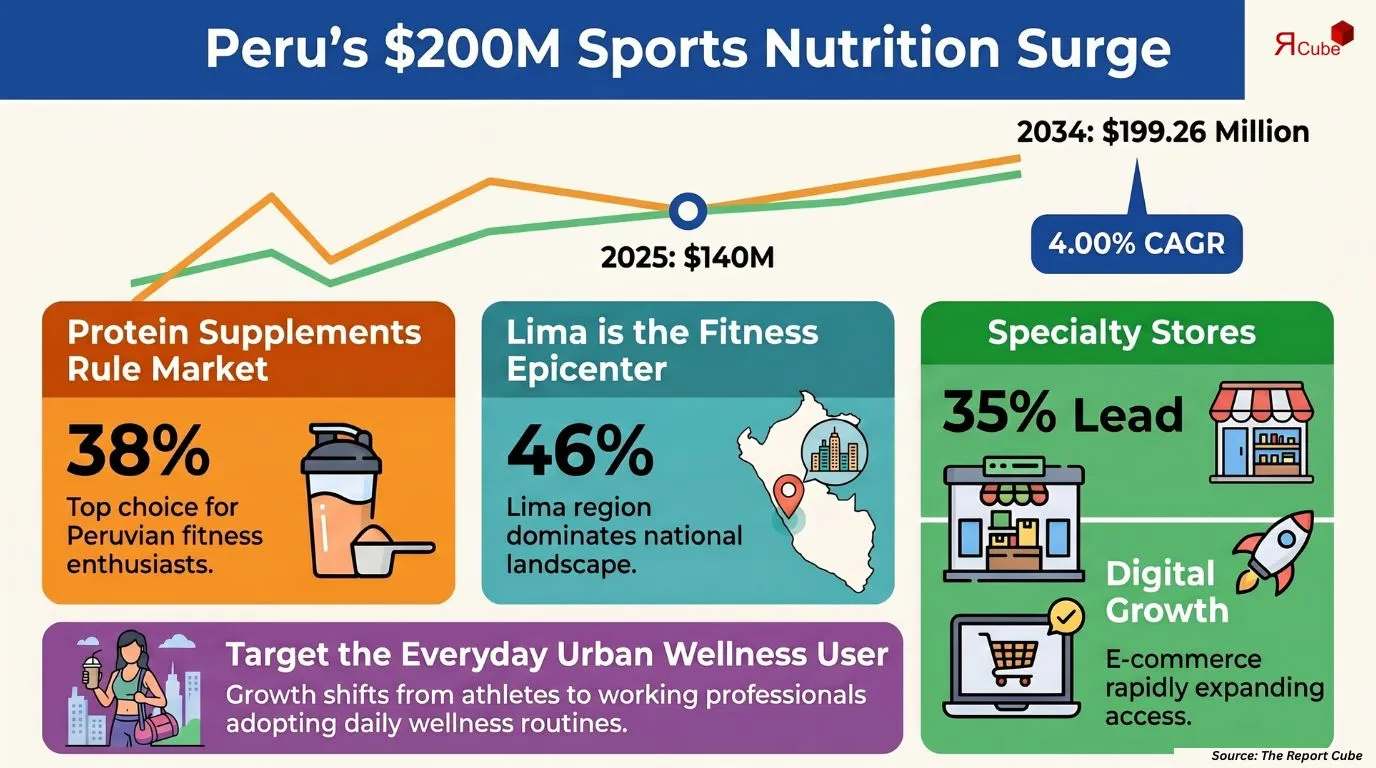 Peru Sports Nutrition Market Report