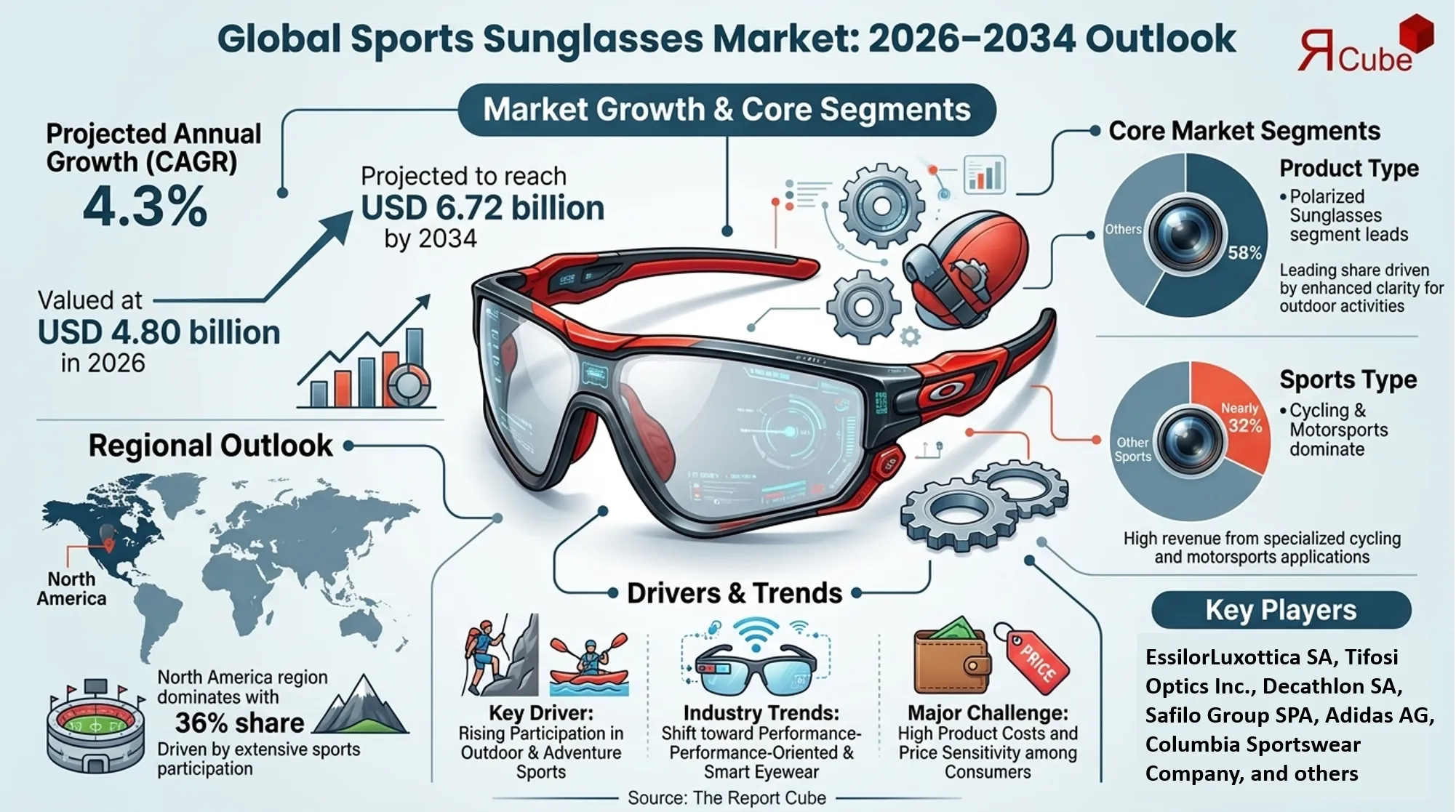 Sports Sunglasses Market Trend, Value, Growth & Demand
