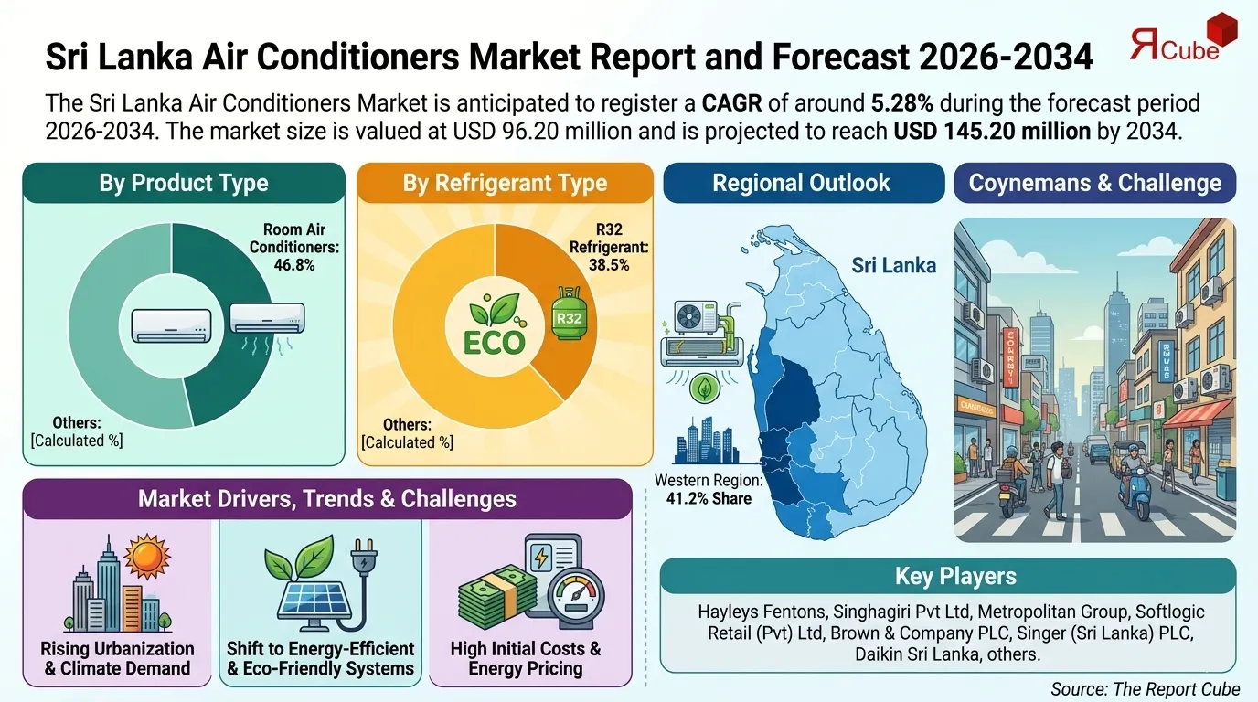 Sri Lanka Air Conditioners Market Size, Share & Growth Outlook 2034