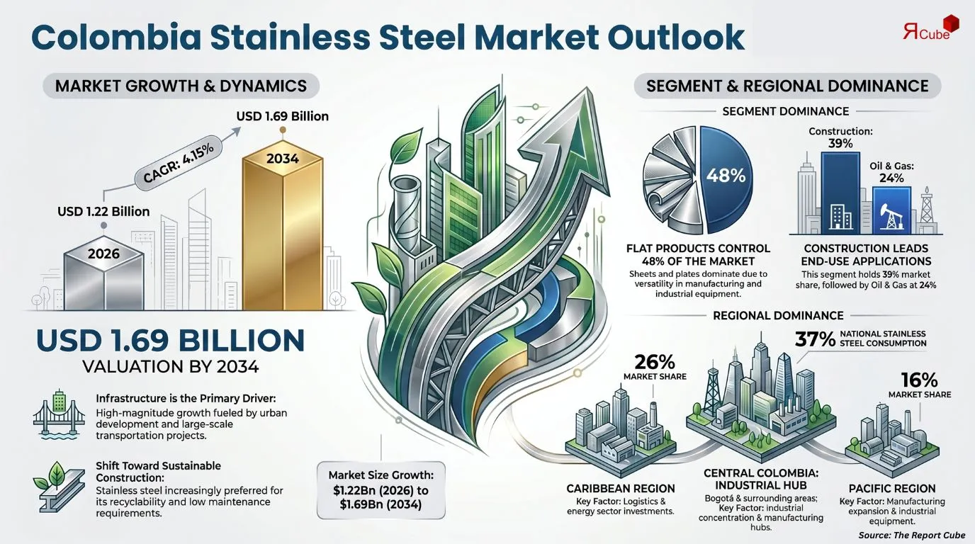 Colombia Stainless Steel Market Report
