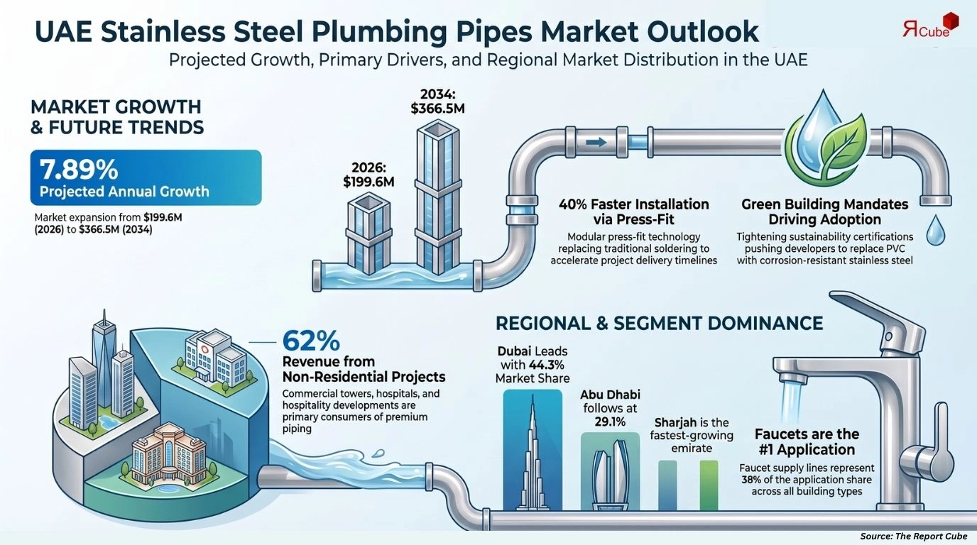 UAE Stainless Steel Plumbing Pipes Market Report and Forecast 2026-2034