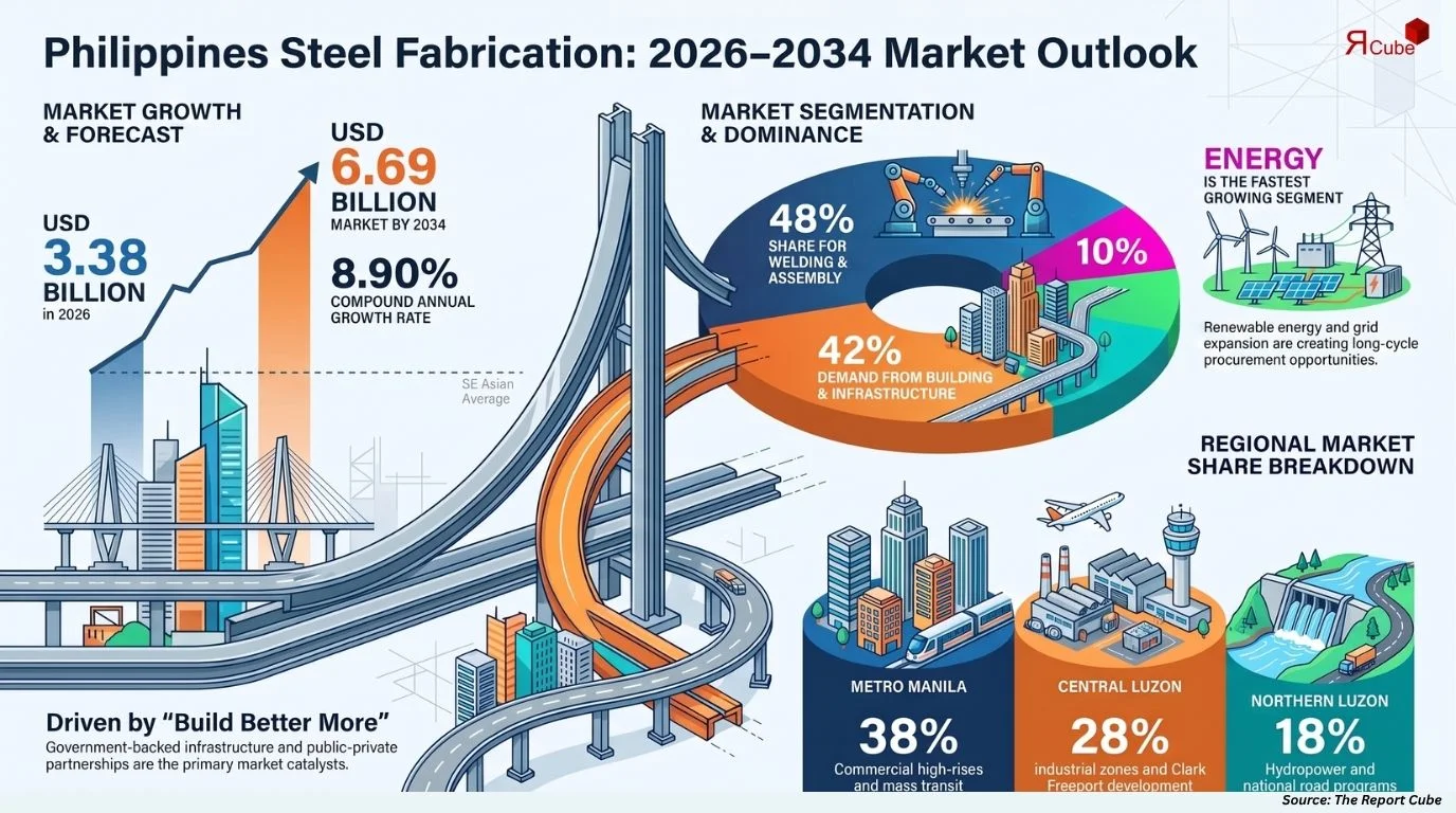 Philippines Steel Fabrication Market Size, Share, Trends & Forecast 2026-2034