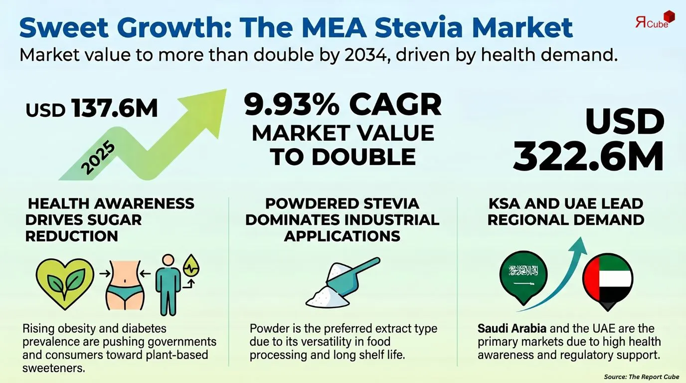 Middle East and Africa Stevia Market Report