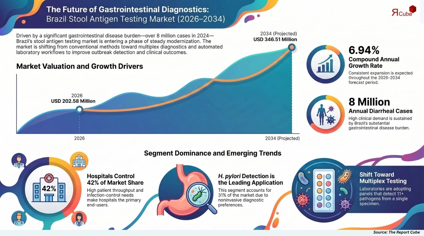 Brazil Stool Antigen Testing Market Report and Forecast 2026-2034