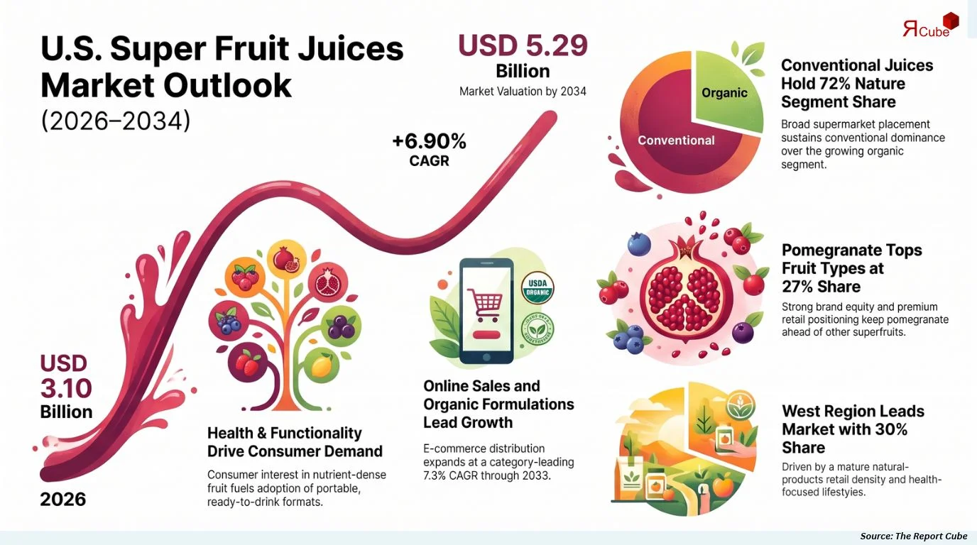 U.S. Super Fruit Juices Market Size, Share, Trends, & Forecast 2026-2034