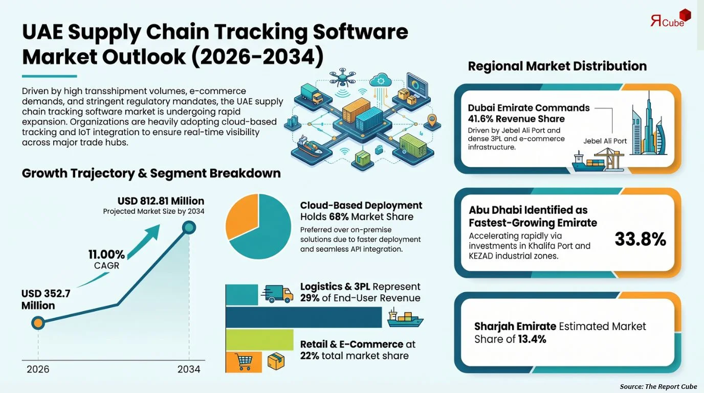UAE Supply Chain Tracking Software Market Size