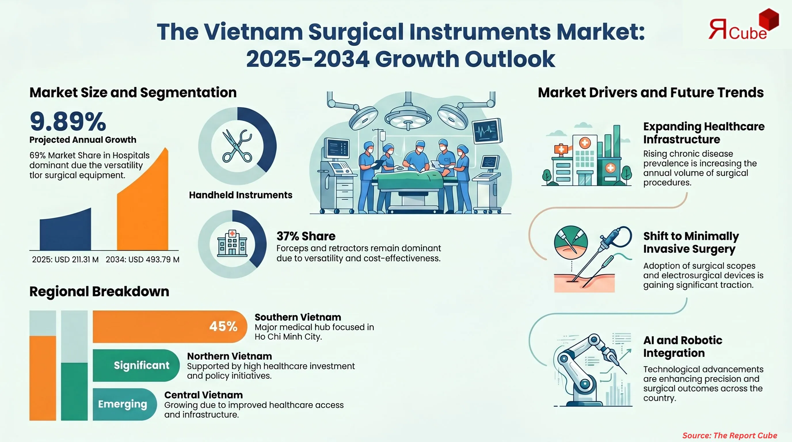 Vietnam Surgical Instruments Market Report and Forecast 2026-2034