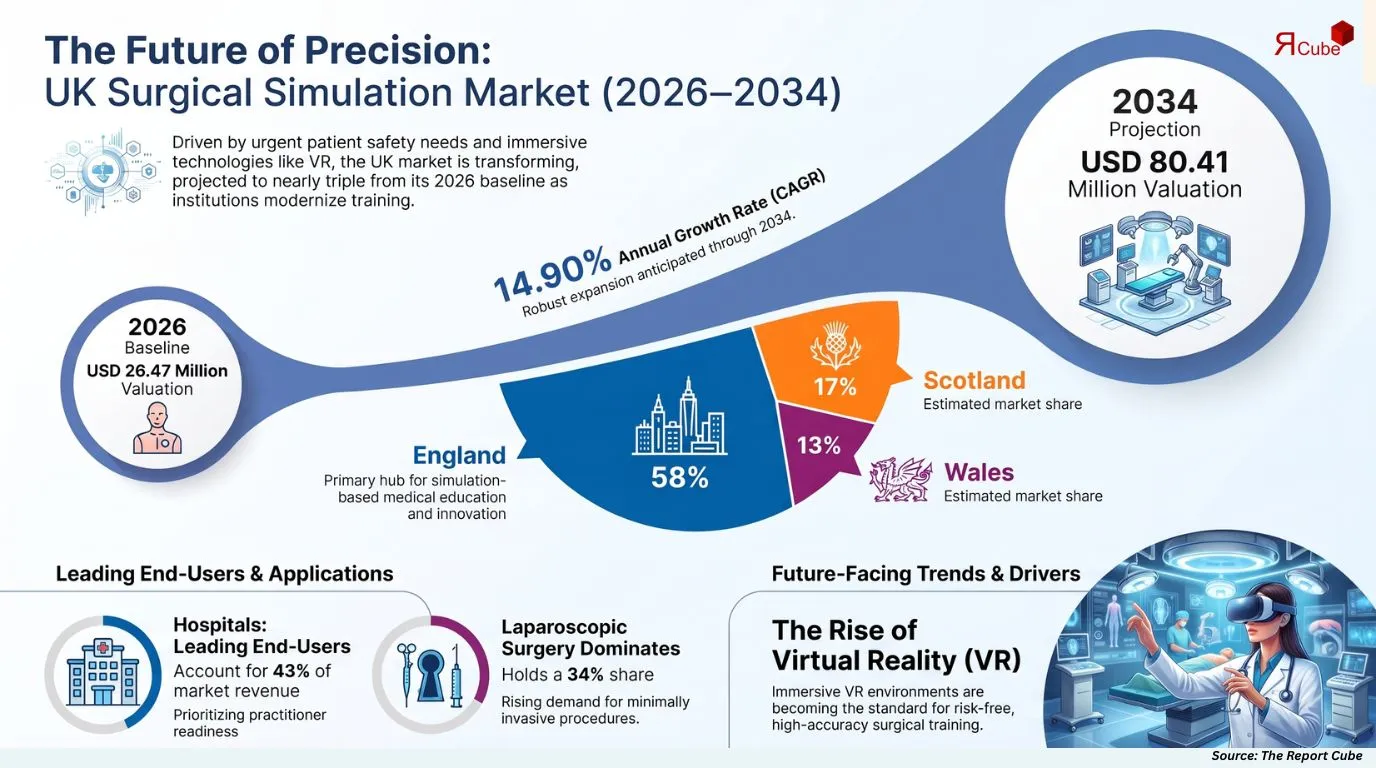 UK Surgical Simulation Market Report