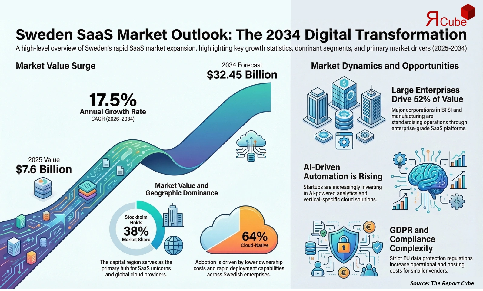 Sweden SaaS Market to 2026-2034 infographic showing market segmentation and growth outlook