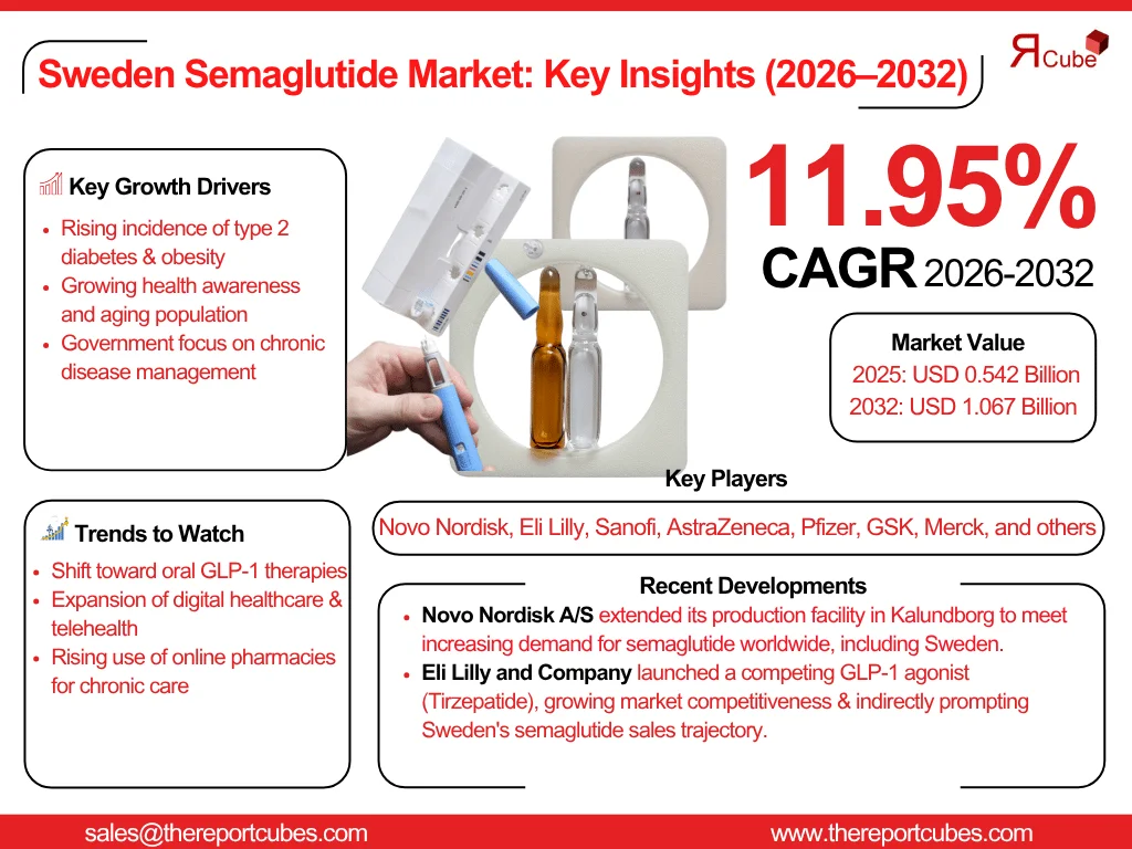 Sweden Semaglutide Market Report