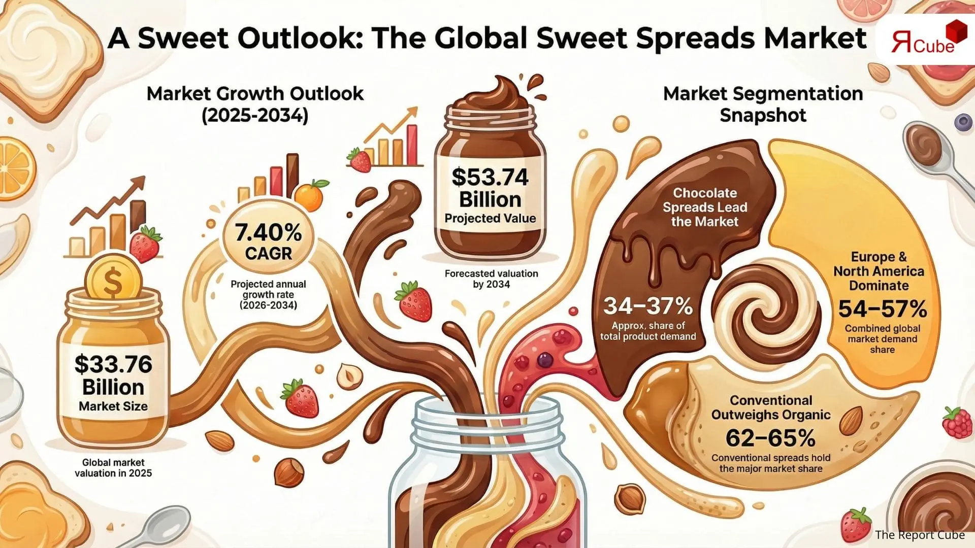 Global Sweet Spreads Market 2026-2034 infographic highlighting key trends and demand drivers