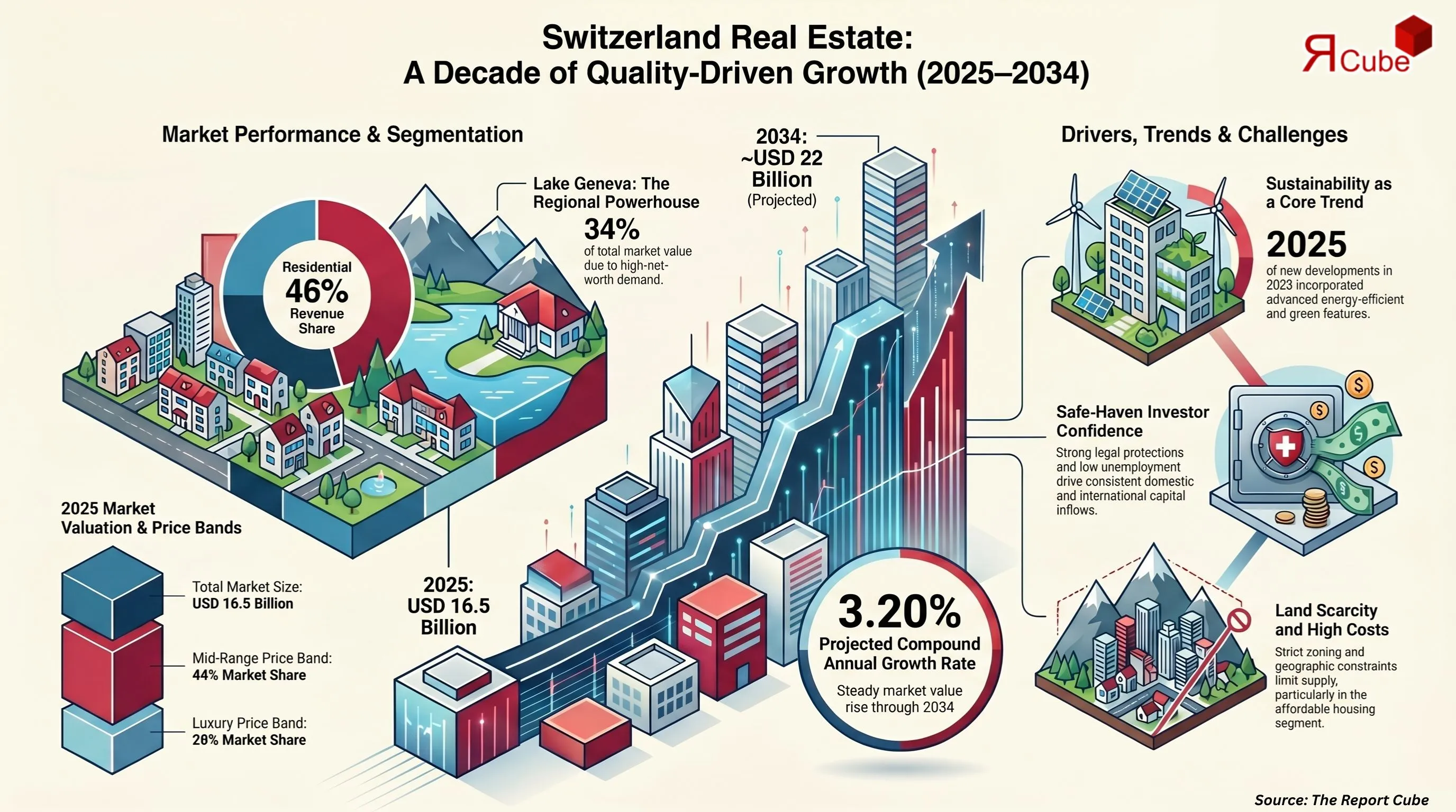 Switzerland Real Estate Market Report