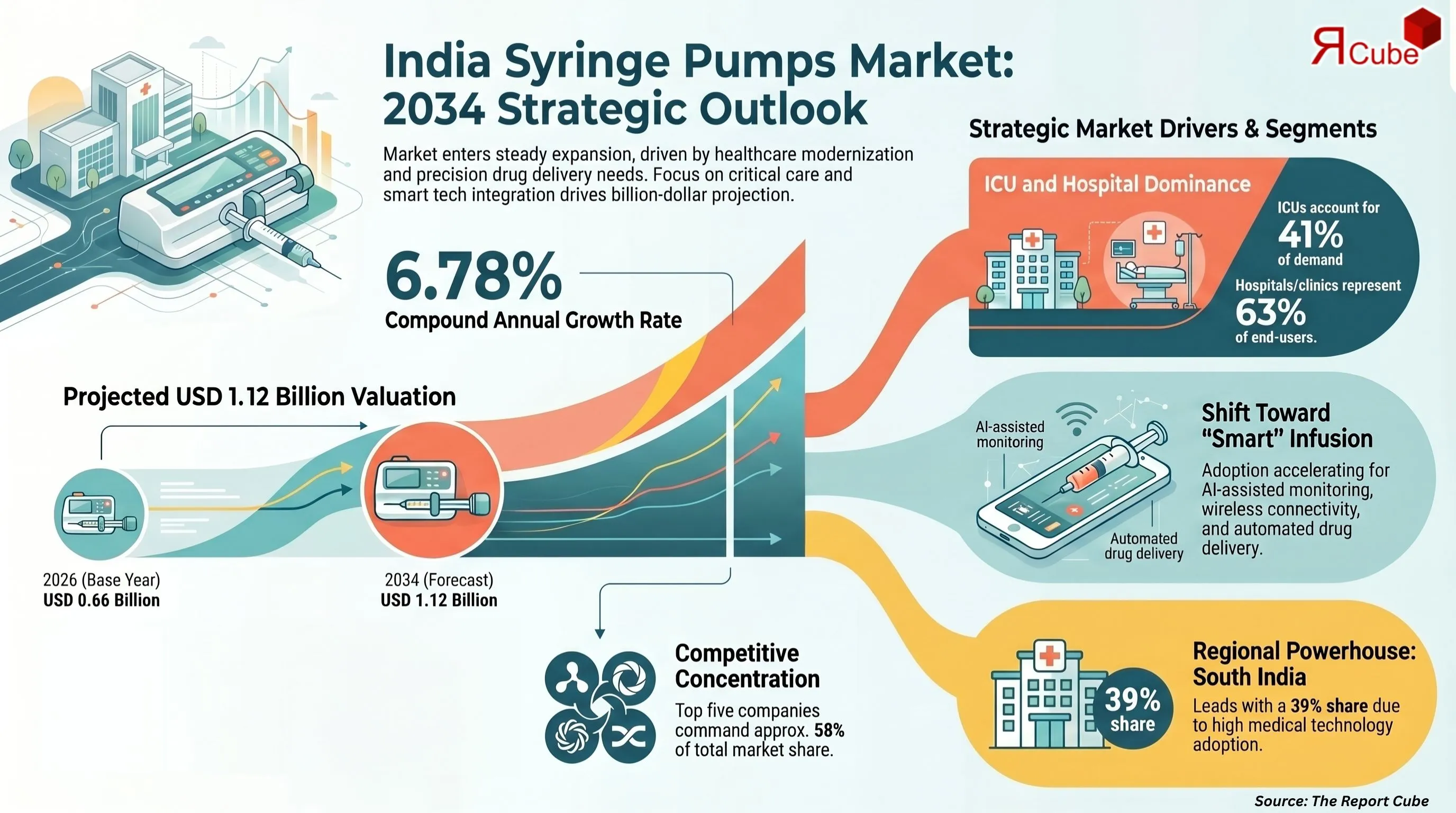 India Syringe Pumps Market Report