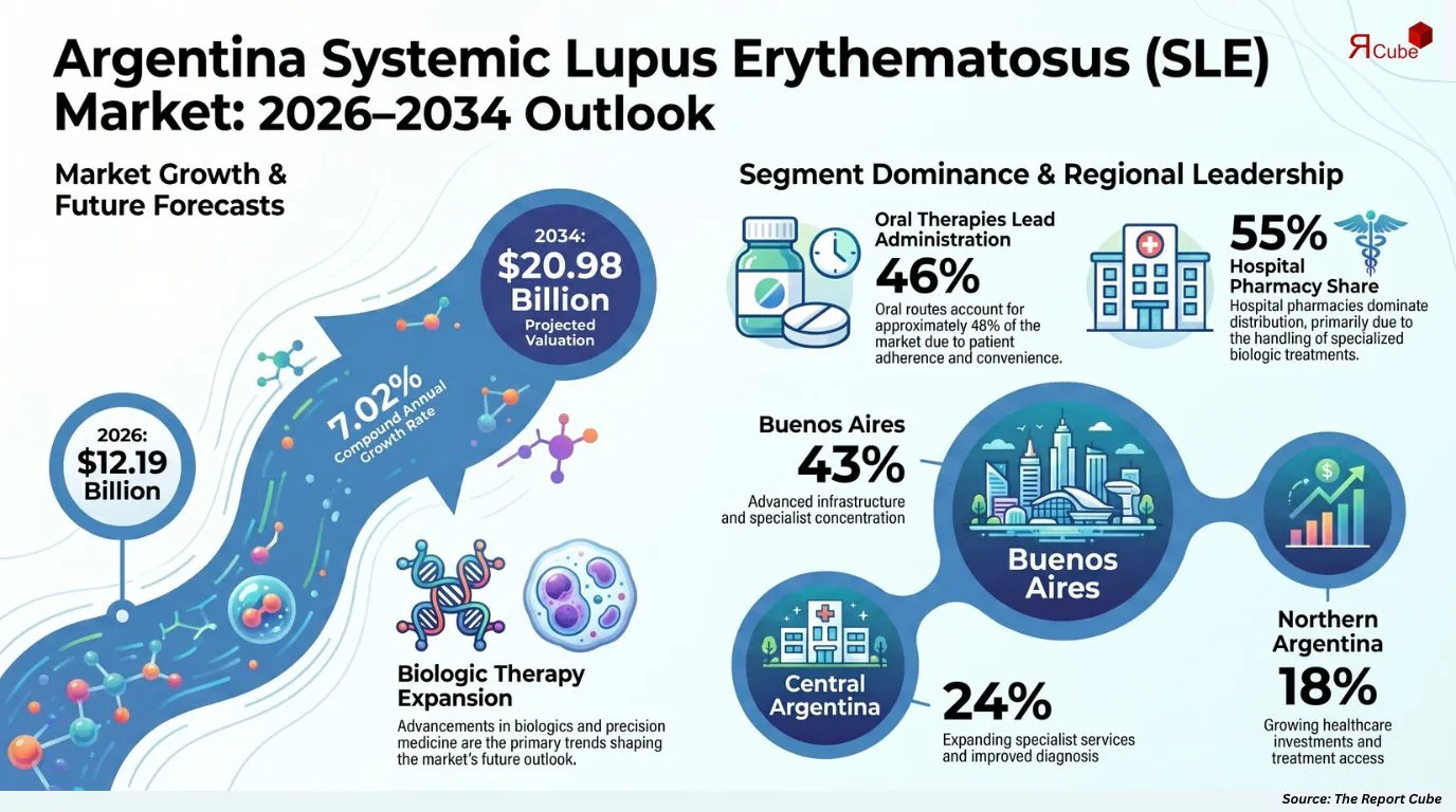 Argentina Systemic Lupus Erythematosus Market Report