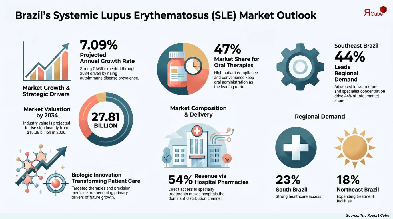 Brazil Systemic Lupus Erythematosus Market Report