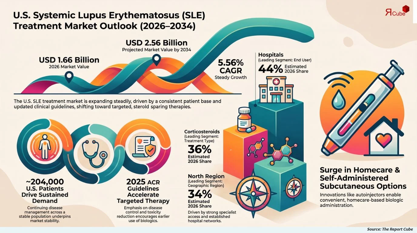 U.S. Systemic Lupus Erythematosus Treatment Market Size