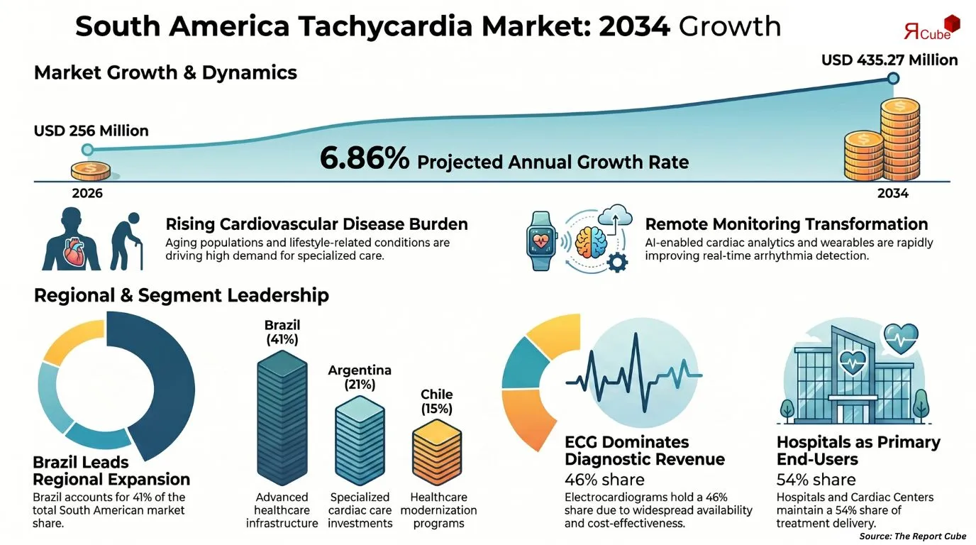 South America Tachycardia Market Report
