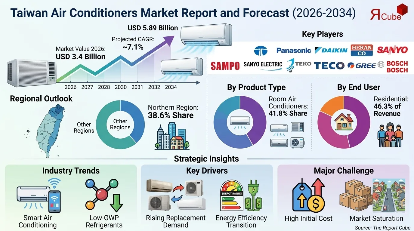 Taiwan Air Conditioners Market Size, Demand Drivers & Forecast 2034