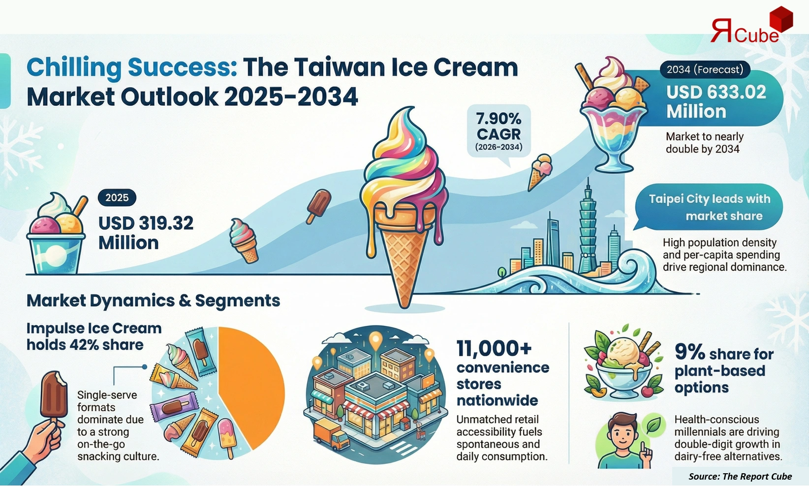 Taiwan Ice Cream Market 2026-2034 infographic covering competitive landscape and insights