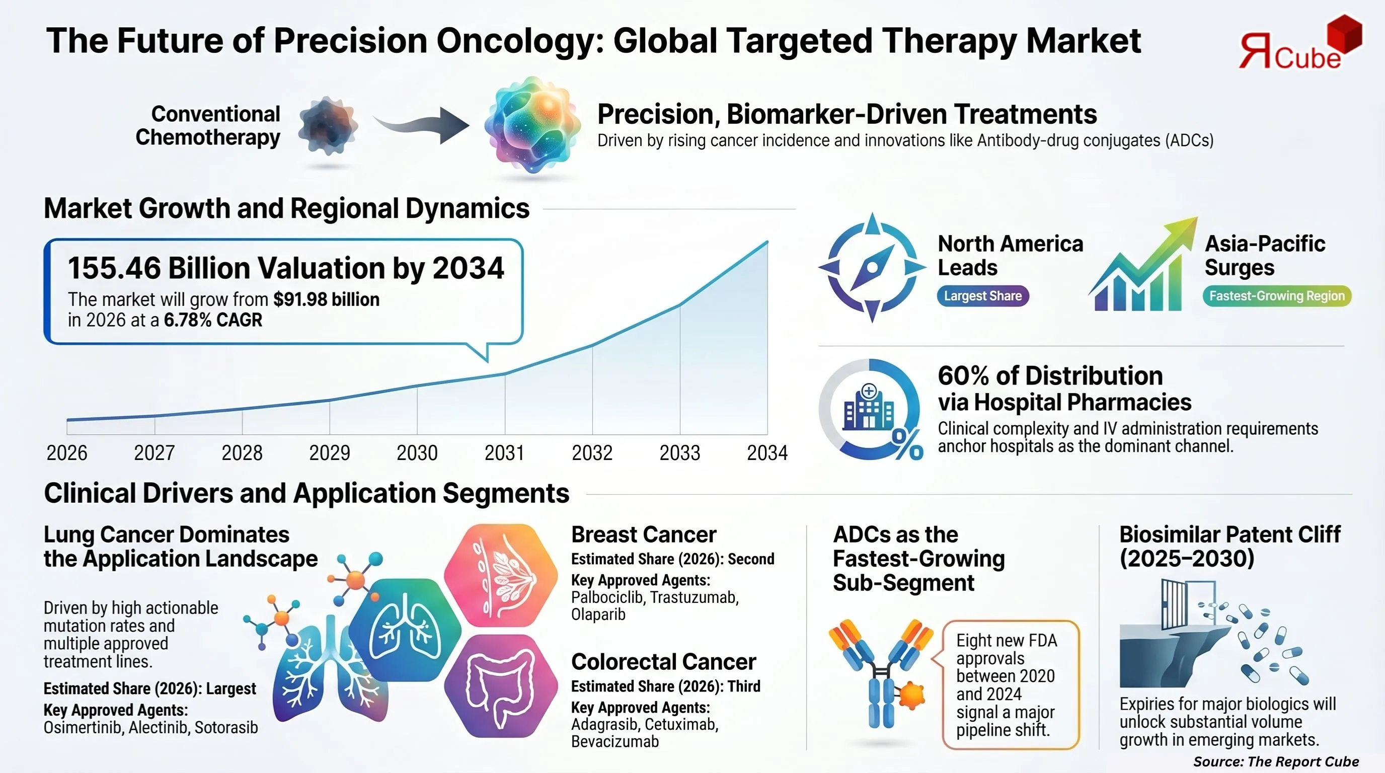 Global Targeted Therapy Market Report
