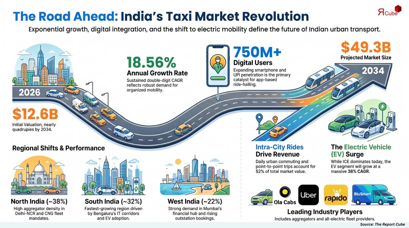 India Taxi Market Report and Forecast 2026-2034