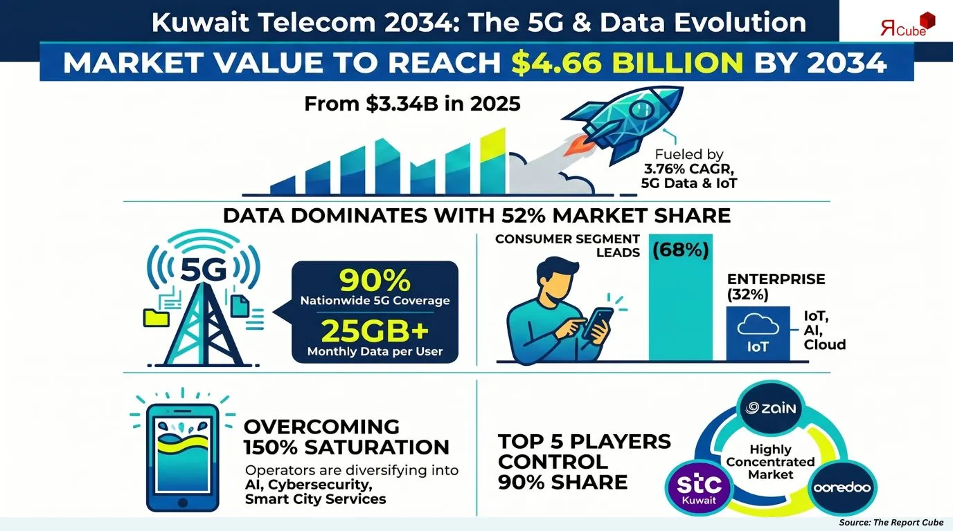 Kuwait Telecom MNO Market Report