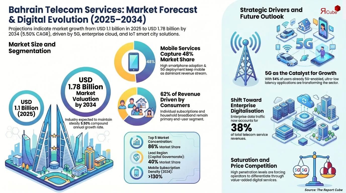 Bahrain Telecom Services Market Report and Forecast 2026-2034