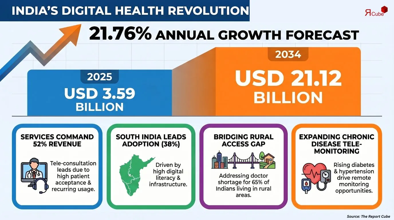 India Telemedicine Market Report