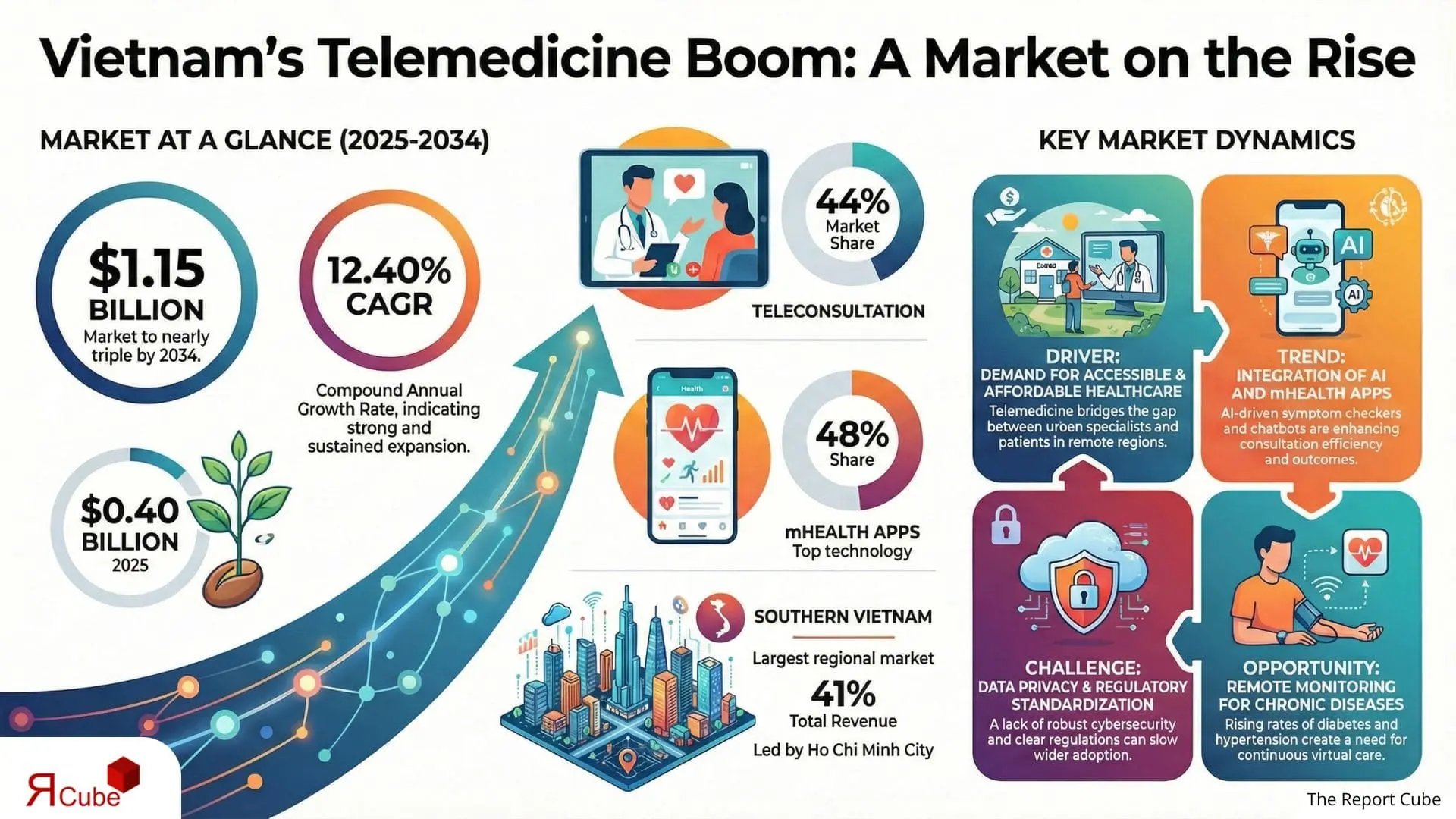 Vietnam Telemedicine Market 2026-2034 infographic presenting market share and future forecast