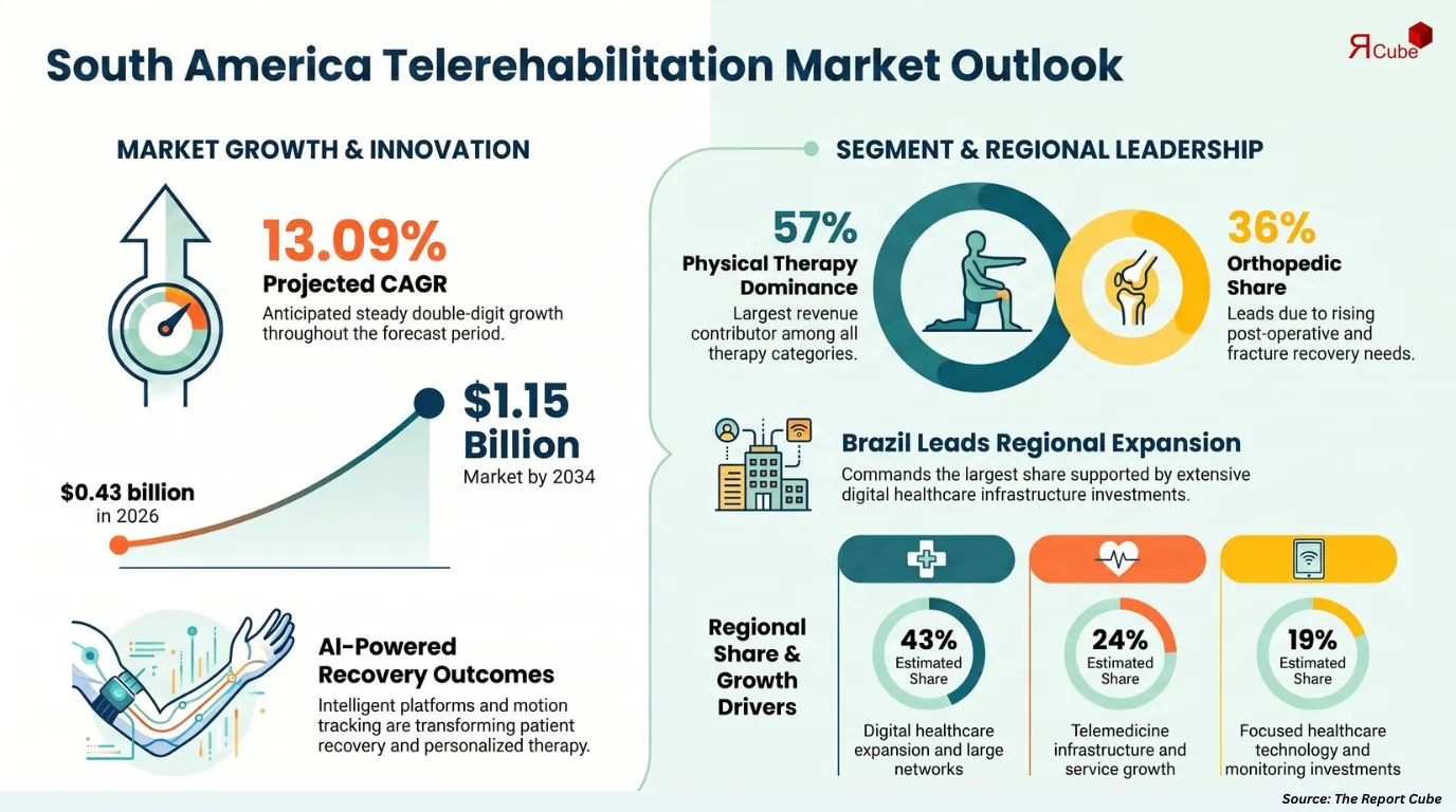 South America Telerehabilitation Market Report and Forecast 2026-2034