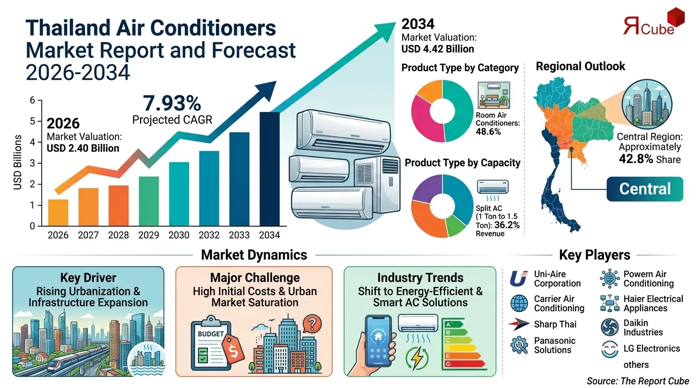 Thailand Air Conditioners Market Report and Forecast 2026-2034
