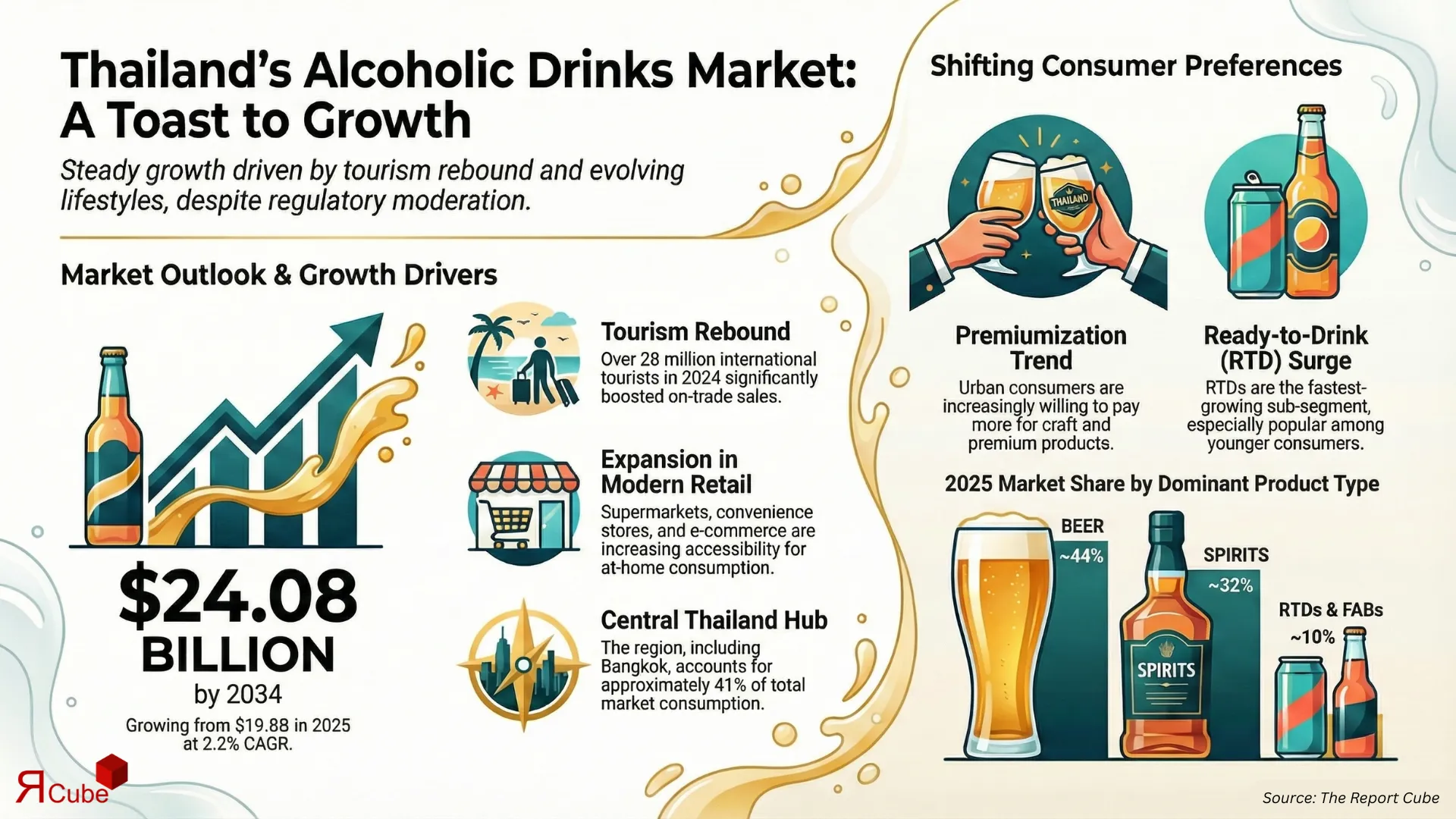 Thailand Alcoholic Drinks Market 2026-2034 infographic presenting market share and future forecast