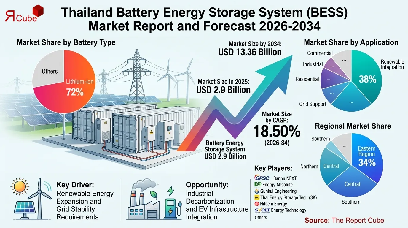 Thailand Battery Energy Storage System Market 2026-2034 infographic presenting market share and future forecast