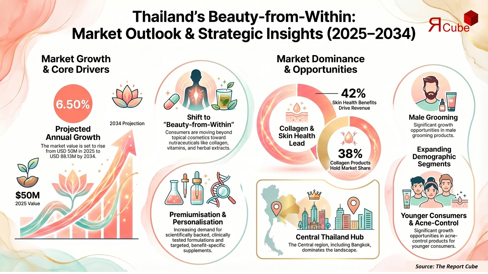 Thailand Beauty Supplements Market Report
