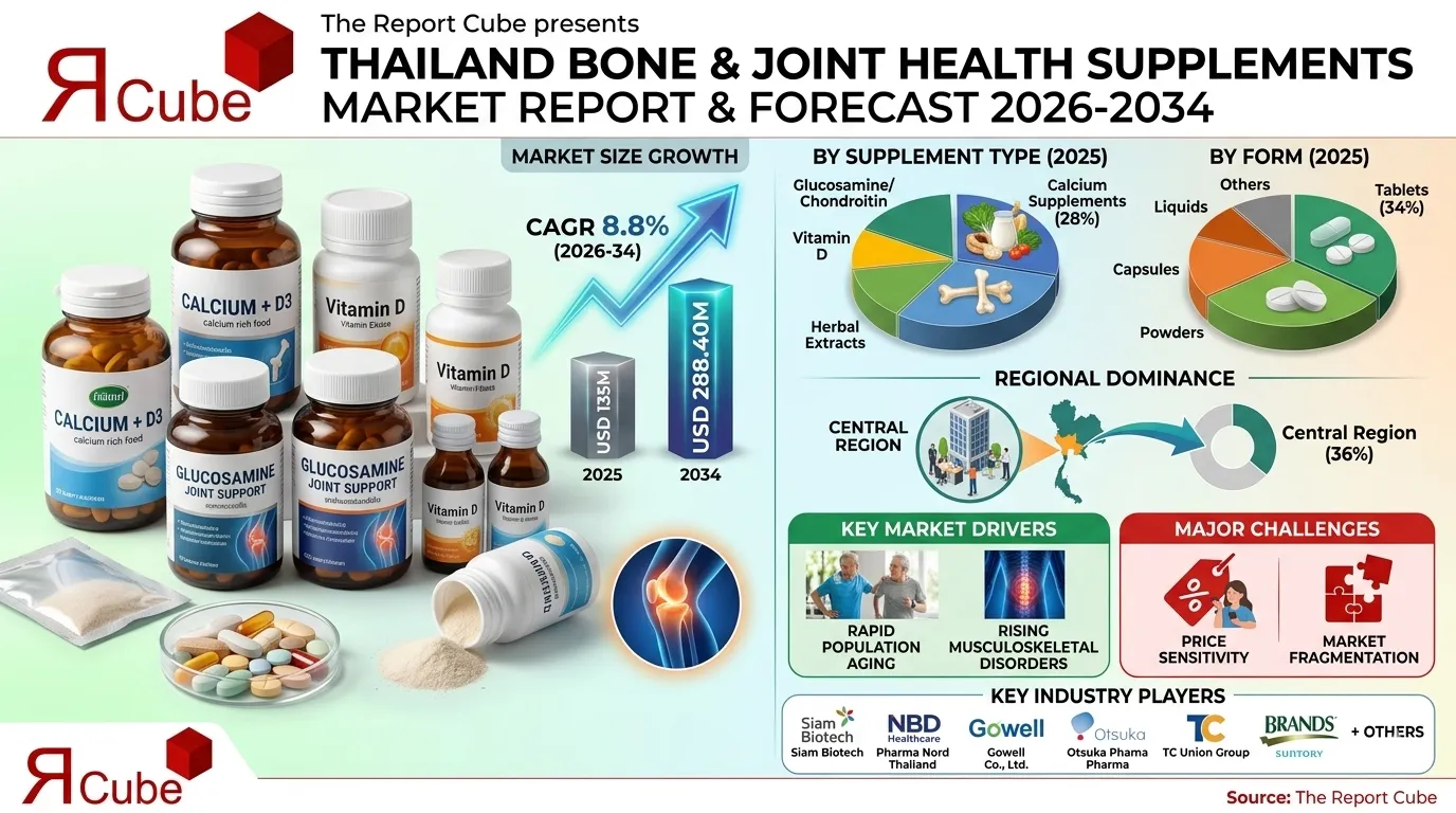 Thailand Bone and Joint Health Supplements Market Report and Forecast 2026-2034