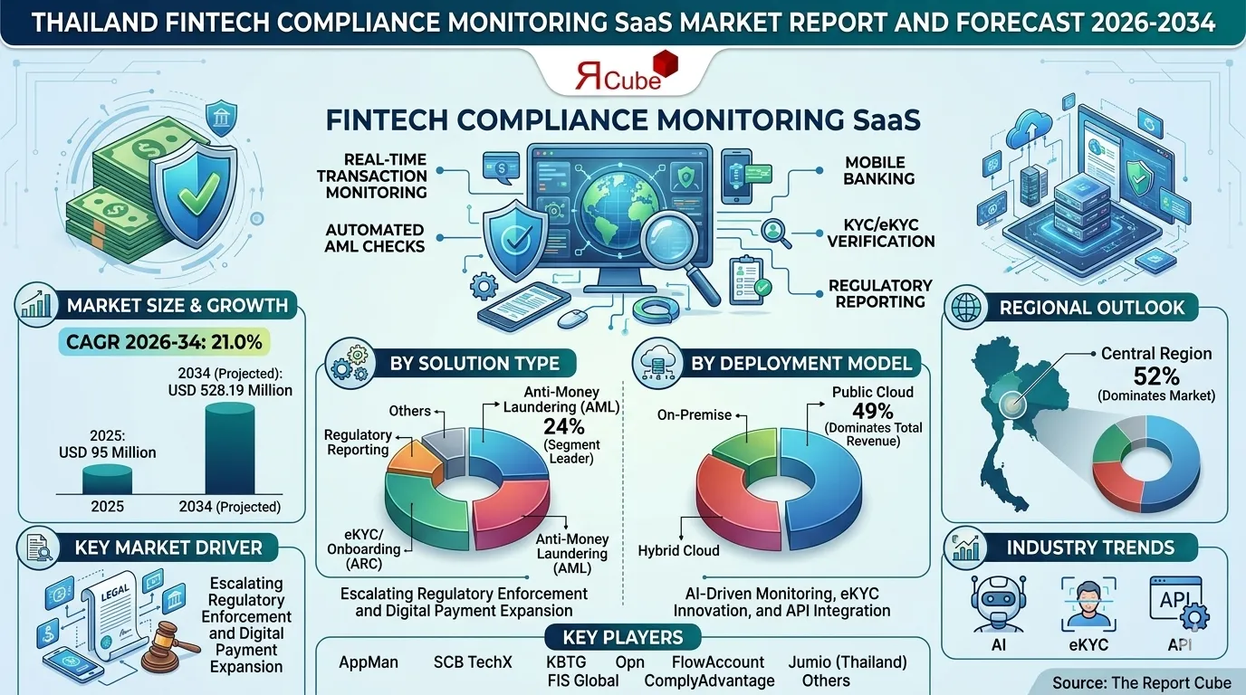 Thailand Fintech Compliance Monitoring SaaS Market 2026-2034 infographic presenting market share and future forecast