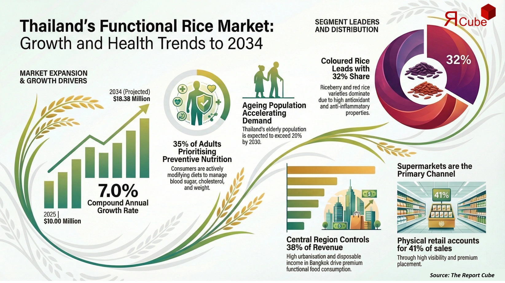 Thailand Functional Rice Products Market 2026-2034 infographic highlighting key trends and demand drivers