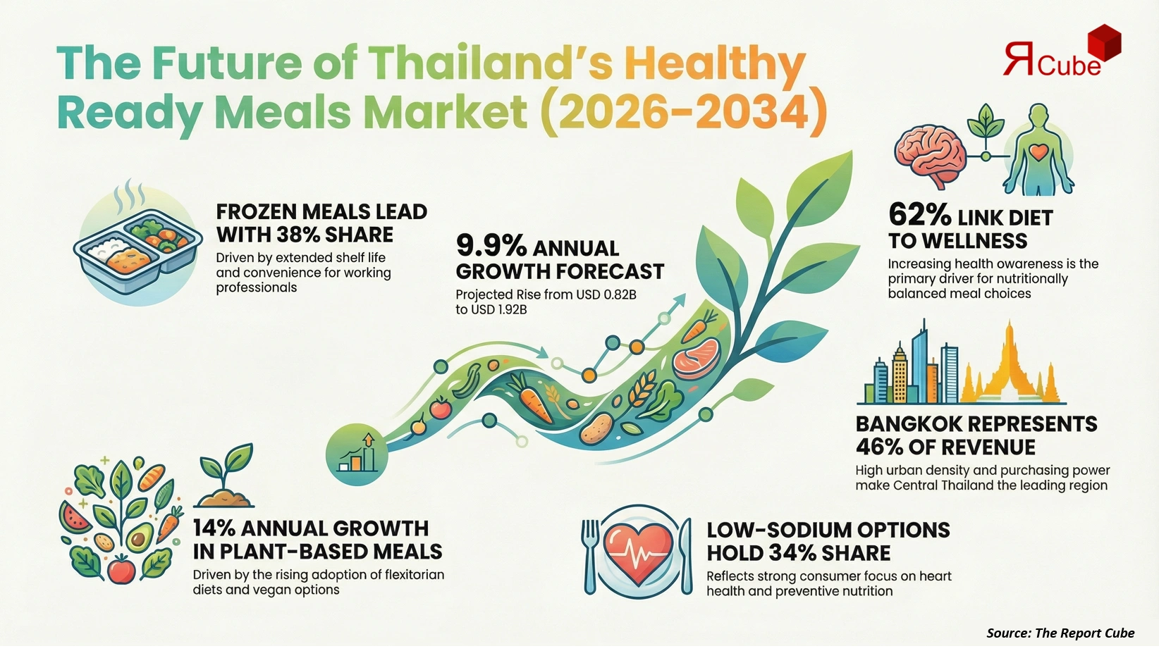 Thailand Healthy Ready Meals Market 2026-2034 infographic highlighting key trends and demand drivers