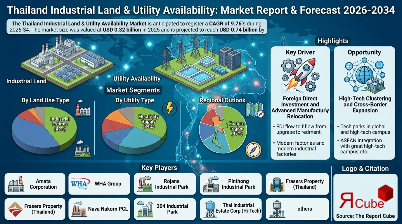 Thailand Industrial Land & Utility Availability Market 2026-2034 infographic covering competitive landscape and insights