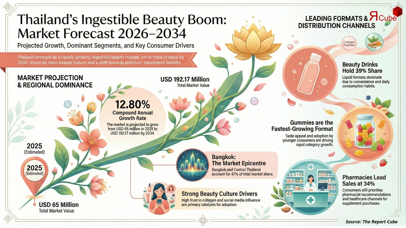 Thailand Ingestible Beauty Products Market 2026-2034 infographic explaining market structure and opportunities