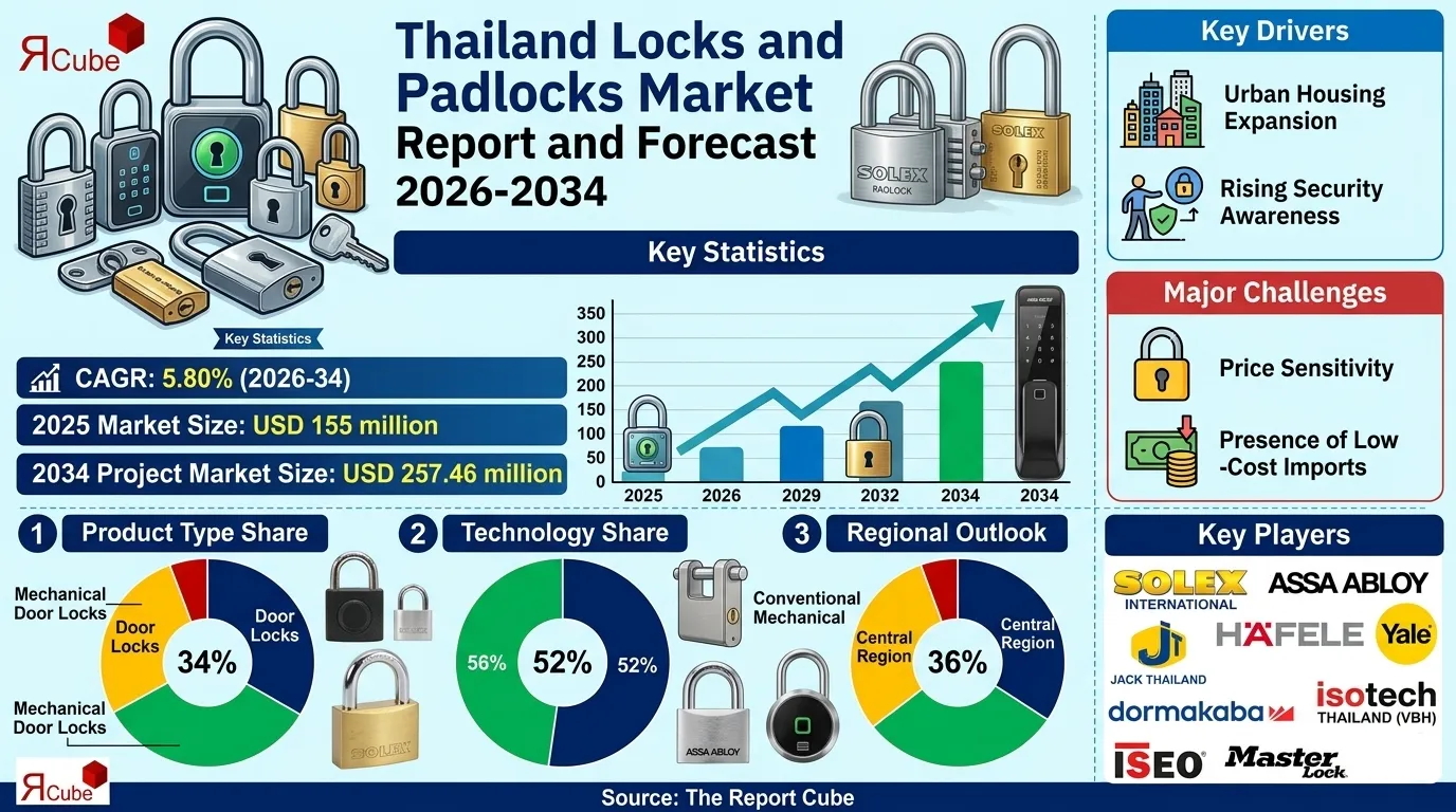 Thailand Locks and Padlocks Market 2026-2034 infographic presenting market share and future forecast