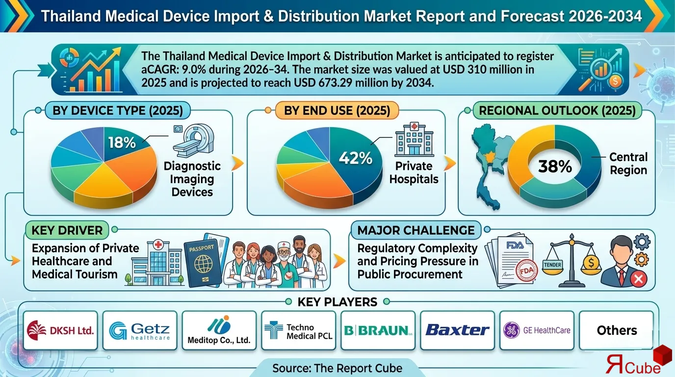 Thailand Medical Device Import & Distribution Market 2026-2034 infographic covering competitive landscape and insights